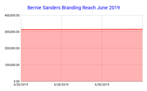 Bernie Sanders Branding Reach June 2019 (1) Bernie Sanders Branding Reach June 2019 (1)