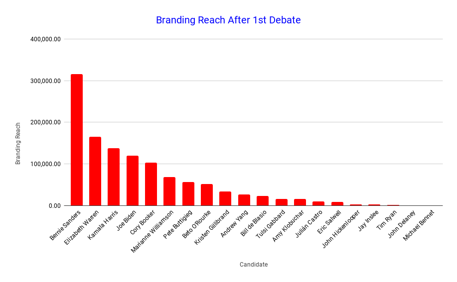 Branding Reach After 1st Debate (1) Branding Reach After 1st Debate (1)