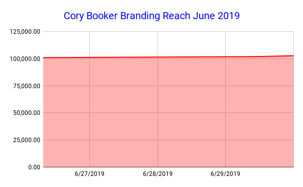 Cory Booker Branding Reach June 2019 Cory Booker Branding Reach June 2019