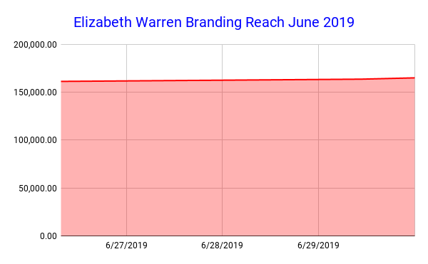 Elizabeth Warren Branding Reach June 2019 Elizabeth Warren Branding Reach June 2019
