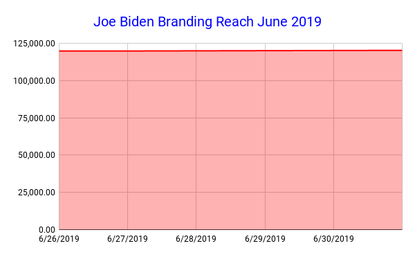 Joe Biden Branding Reach June 2019 Joe Biden Branding Reach June 2019