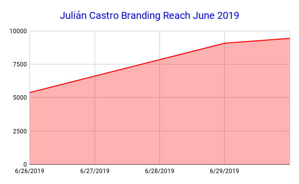 Julián Castro Branding Reach June 2019
