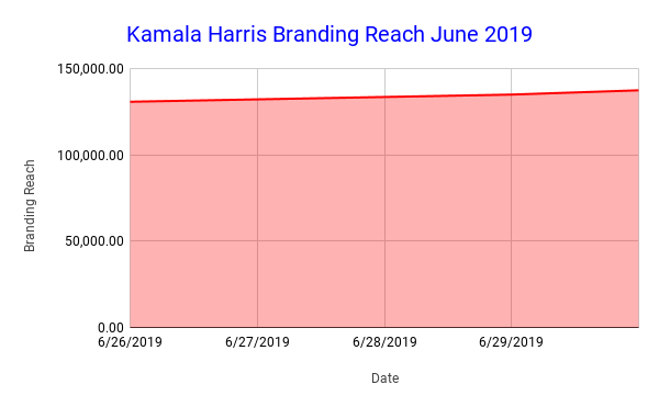 Kamala Harris Branding Reach June 2019 (3) Kamala Harris Branding Reach June 2019 (3)