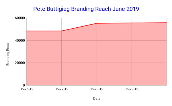 Pete Buttigieg Branding Reach June 2019 Pete Buttigieg Branding Reach June 2019